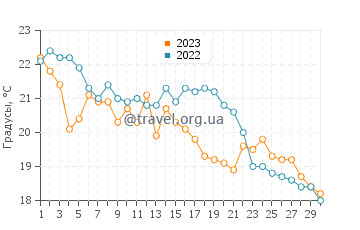 Температура воды в Ачиреале в ноябре