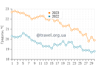 Температура воды в Адамасе в ноябре