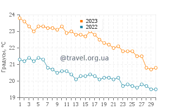 Температура воды в Аделианос Кампосе в ноябре