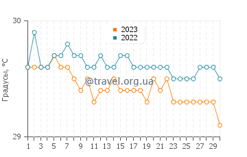 Температура воды в Агат Виллаге в ноябре