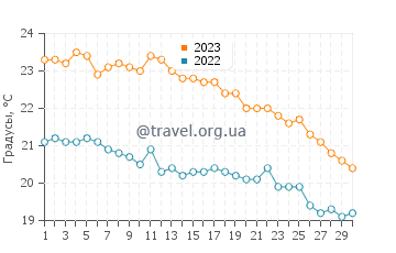 Температура воды в Агиос Николаосе в ноябре