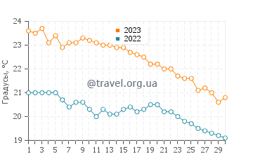 Температура воды в Агия Пелагия в ноябре
