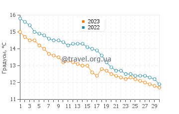 Температура воды в Агон-Кутенвиль в ноябре