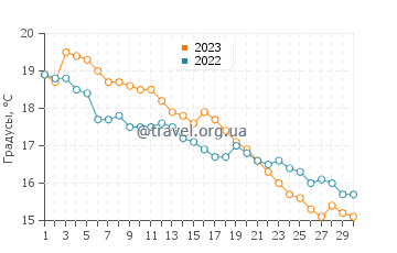 Температура воды в Агудзере в ноябре