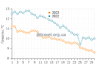 Температура воды в Айлсфорд в ноябре