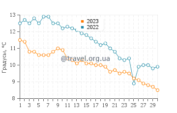 Температура воды в Акадии в ноябре