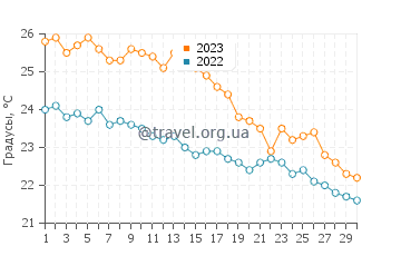 Температура воды в Аксу в ноябре