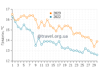 Температура воды в Акватик Парк в ноябре