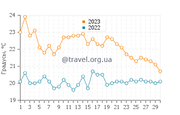Температура воды в Акьяке в ноябре
