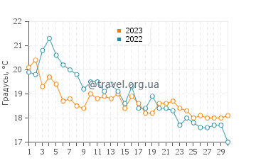 Температура воды в Аль-Хосейма в ноябре