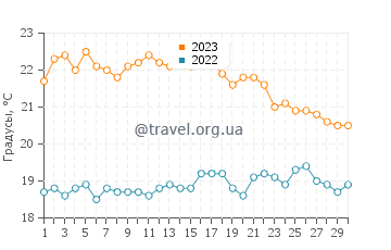Температура воды в Алачати в ноябре