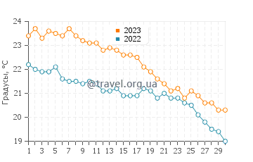 Температура воды в Алимосе в ноябре