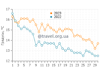 Температура воды в Алькатрасе в ноябре