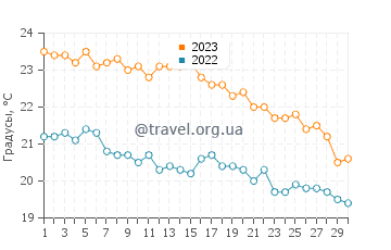Температура воды в Альмириде в ноябре