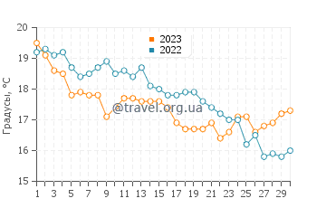 Температура воды в Амадо в ноябре