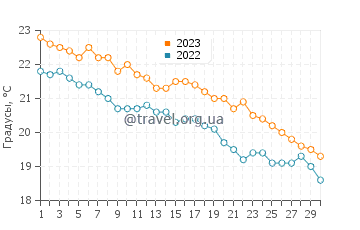 Температура воды в Амальфи в ноябре
