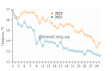 Температура воды в Север Бич в ноябре