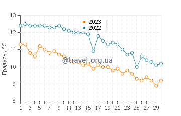 Температура воды в Катлере в ноябре