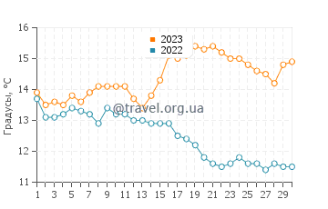 Температура воды в Салинасе в ноябре