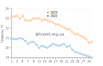 Температура воды в Аммудара Бич в ноябре