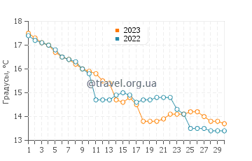 Температура воды в Андернос-Лес-Баинс в ноябре