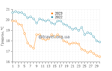 Температура воды в Антибе в ноябре