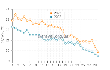 Температура воды в Аргосе в ноябре