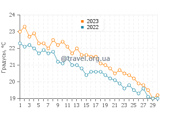Температура воды в Ашеа в ноябре