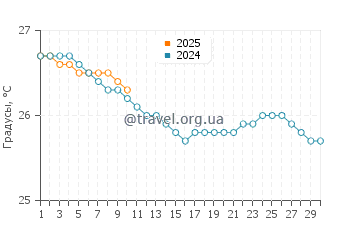 Температура воды в Авеовео Бич в ноябре