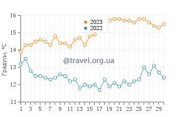 Температура воды в Авила Бич в ноябре