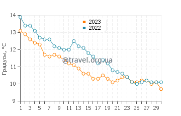 Температура воды в Авонмуте в ноябре