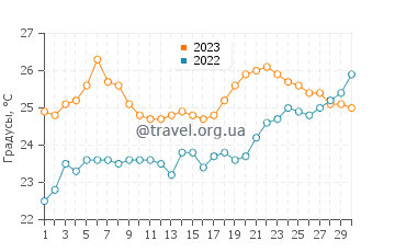 Температура воды в Эксмуте в ноябре