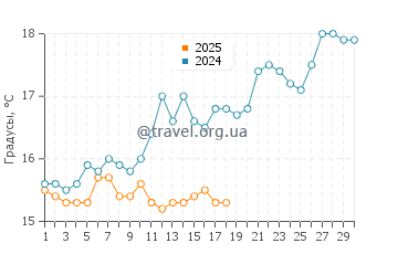 Температура воды в Найнти Майл Бич в ноябре