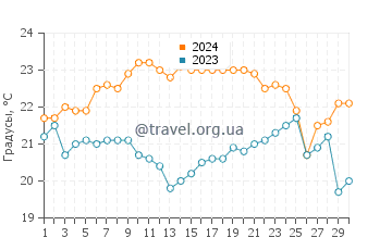 Температура воды в Санди Бич в ноябре
