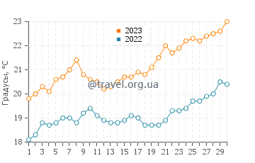 Температура воды в Куги в ноябре