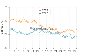 Температура воды в Баия де Гуантанамо в ноябре