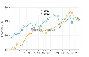 Температура воды в Баия Креэк в ноябре