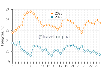 Температура воды в Баия Тортугас в ноябре