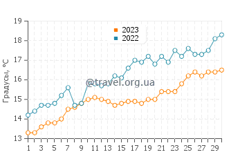 Температура воды в Бальнеарио Эль Кондор в ноябре