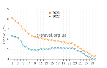 Температура воды в Балом Харбор в ноябре