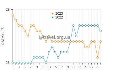 Температура воды в Бамуссо в ноябре