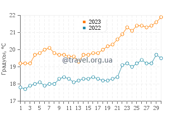 Температура воды в Банбери в ноябре