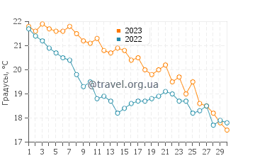 Температура воды в Бехшехре в ноябре