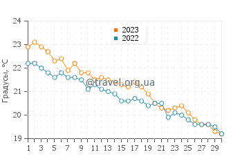 Температура воды в Белведере Мариттимо в ноябре