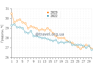 Температура воды в Бендер-Аббасе в ноябре