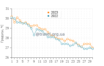 Температура воды в Бендер-э-Ленге в ноябре