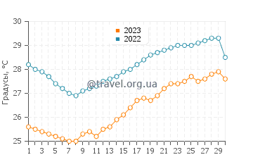 Температура воды в Бенкулу в ноябре