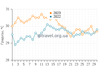 Температура воды в Бинабалиан Рикор в ноябре