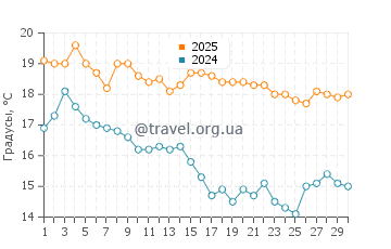 Температура воды в Блэкис Бич в ноябре
