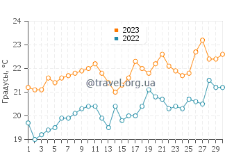 Температура воды в Блэксмитс Бич в ноябре